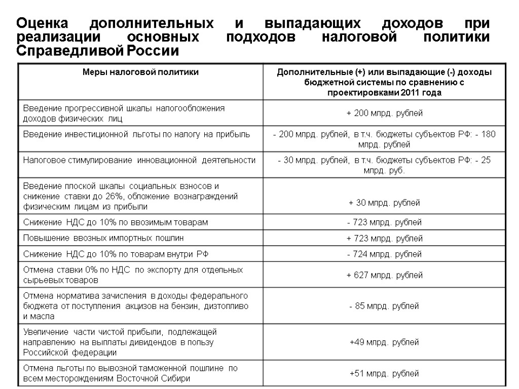 9 Оценка дополнительных и выпадающих доходов при реализации основных подходов налоговой политики Справедливой России